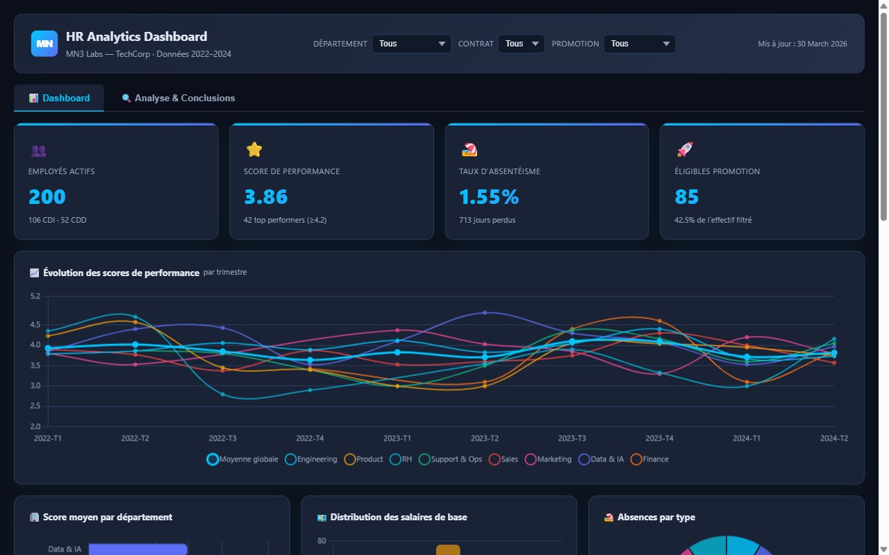 لوحة معلومات HR Analytics — مؤشرات الموارد البشرية والأداء والغياب لكل قسم